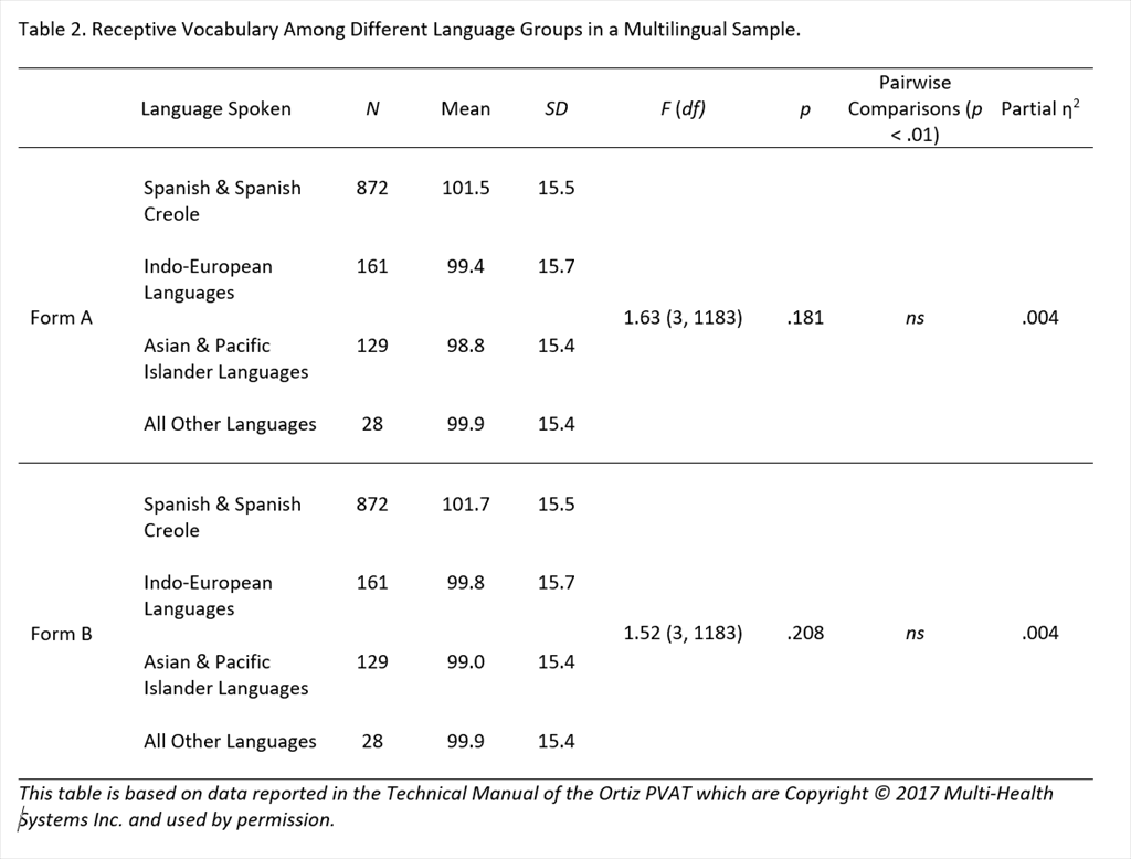 Fairness in tests and test score interpretation with English learners